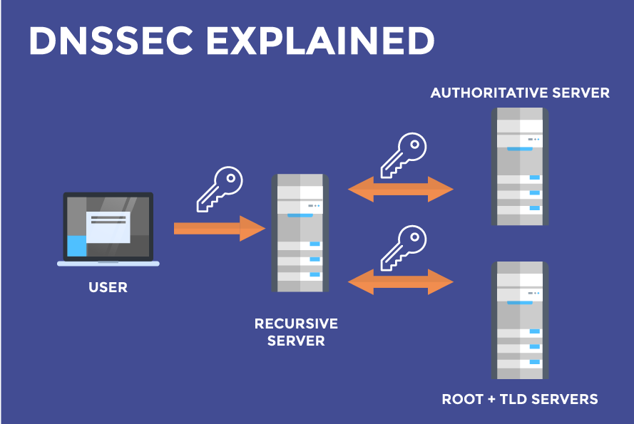 Kas yra DNSSEC? DNS serveriai