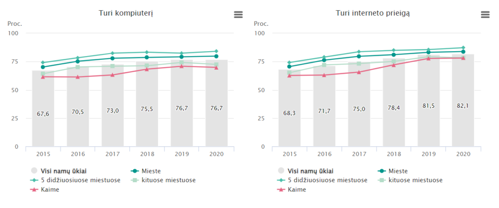 statistika internetas