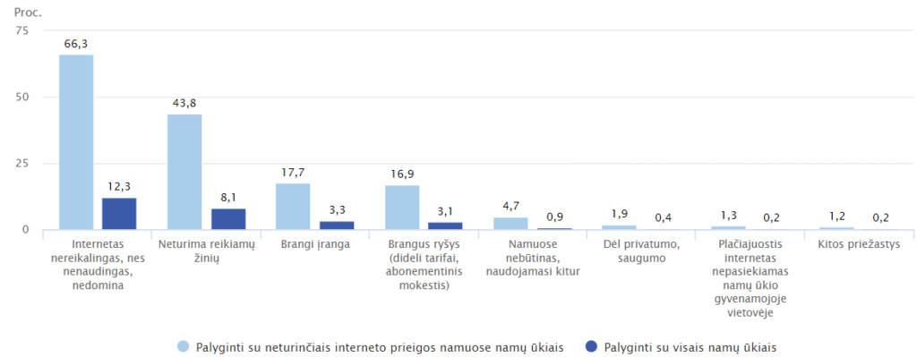 statistika internetas
